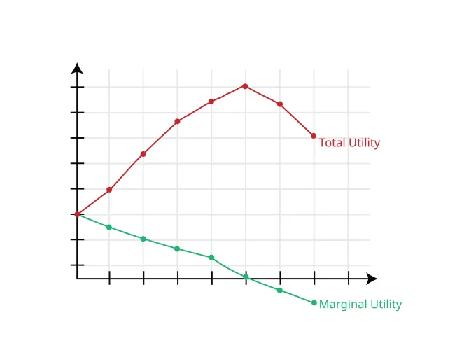 Marginal utility